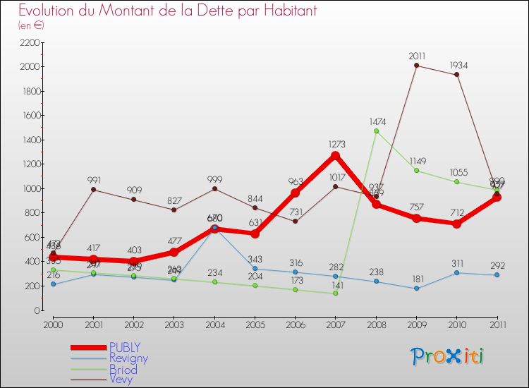 Evolution de la dette par habitant pour la commune de PUBLY et les communes proches Comparaison de la dette par habitant pour PUBLY et les communes voisines
