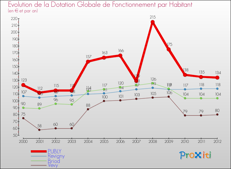 Evolution et montant de la dotation globale de fonctionnement par Habitant pour PUBLY et les communes proches Comparaison des dotations globales de fonctionnement par habitant pour PUBLY et les communes voisines