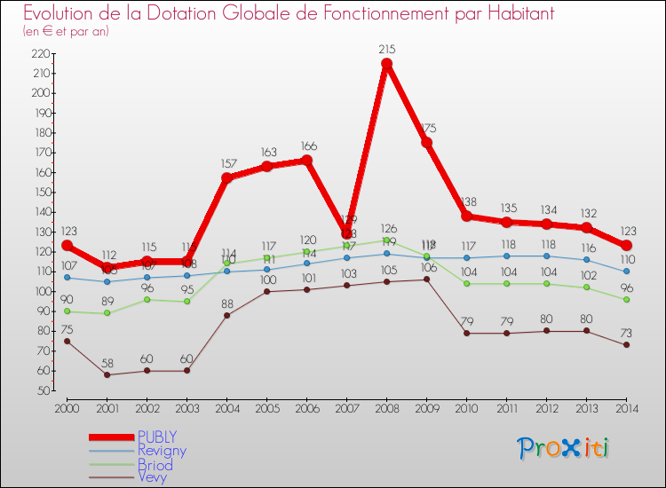 Evolution et montant de la dotation globale de fonctionnement par Habitant pour PUBLY et les communes proches de 2000 à 2014. Comparaison des dotations globales de fonctionnement par habitant pour PUBLY et les communes voisines de 2000 à 2014.