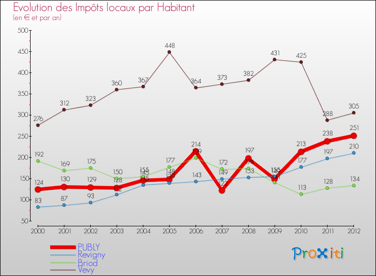 Evolution et montant des impôts locaux par Habitant pour PUBLY et les communes proches Comparaison des impôts locaux par habitant pour PUBLY et les communes voisines