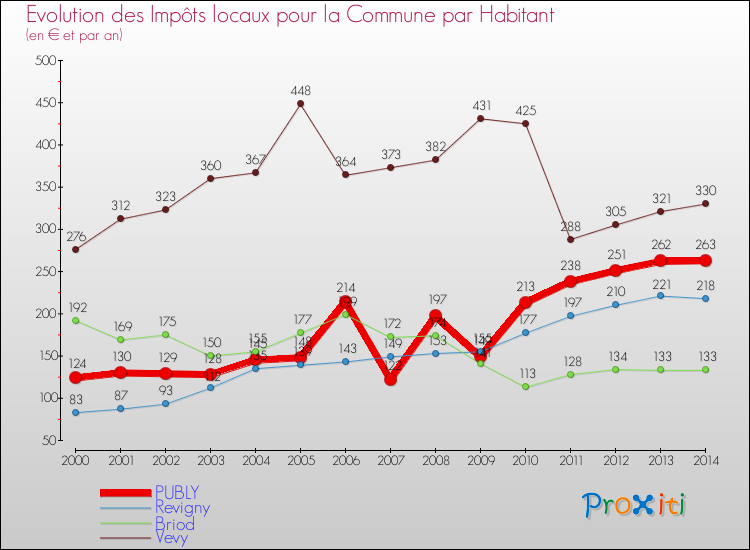 Evolution et montant des impôts locaux par Habitant pour PUBLY et les communes proches de 2000 à 2014 Comparaison des impôts locaux par habitant pour PUBLY et les communes voisines de 2000 à 2014