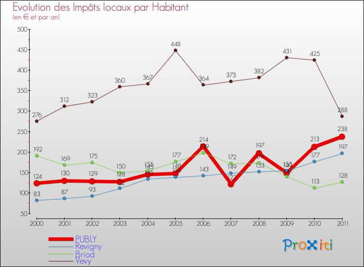 Evolution et montant des impôts locaux par Habitant pour PUBLY et les communes proches Comparaison des impôts locaux par habitant pour PUBLY et les communes voisines