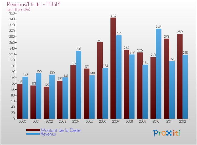 Evolution comparée de la dette et des revenus pour la commune de PUBLY de 2000 à 2012 Comparaison de la dette et des revenus pour PUBLY de 2000 à 2012