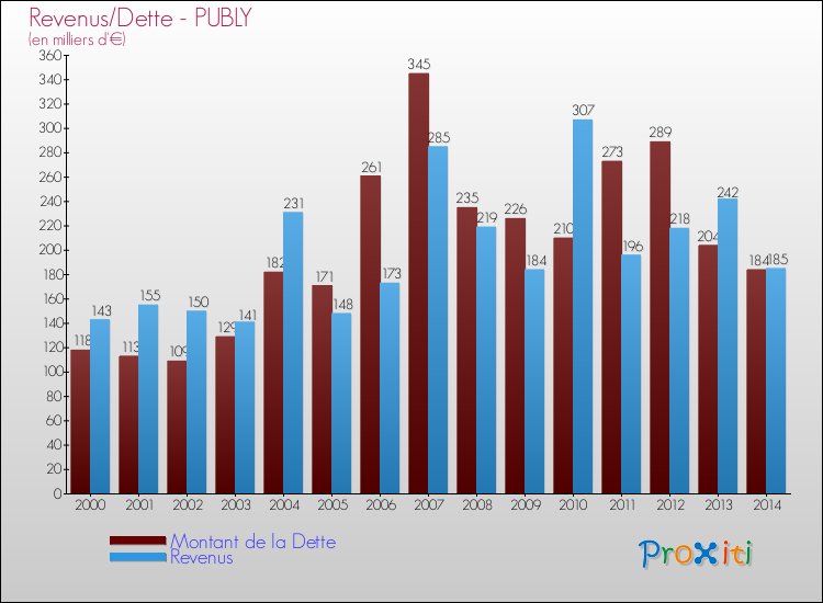 Evolution comparée de la dette et des revenus pour la commune de PUBLY de 2000 à 2014 Comparaison de la dette et des revenus pour PUBLY de 2000 à 2014