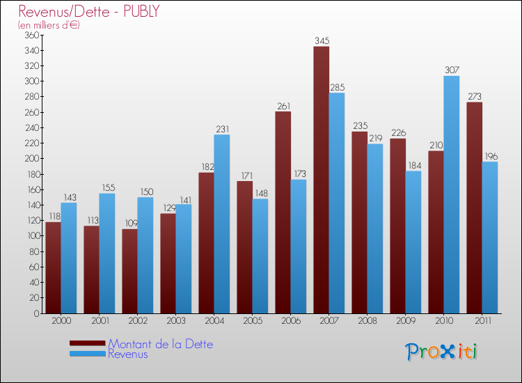 Evolution comparée de la dette et des revenus pour la commune de PUBLY de 2000 à 2011 Comparaison de la dette et des revenus pour PUBLY de 2000 à 2011