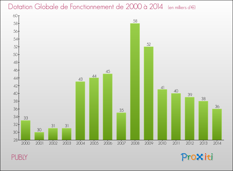 Evolution du montant de la Dotation Globale de Fonctionnement pour la commune de PUBLY de 2000 à 2014 Evolution du montant de la Dotation Globale de Fonctionnement pour PUBLY de 2000 à 2014