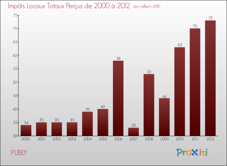 Evolution des Impôts Locaux pour la commune de PUBLY de 2000 à 2012 Evolution des Impôts Locaux pour PUBLY de 2000 à 2012