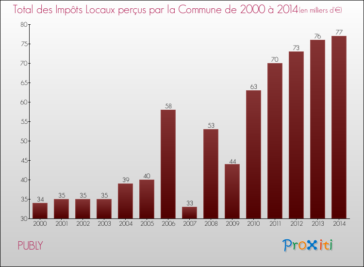 Evolution des Impôts Locaux pour la commune de PUBLY de 2000 à 2014 Evolution des Impôts Locaux pour PUBLY de 2000 à 2014
