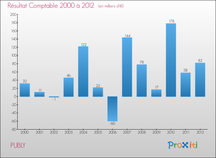 Evolution du résultat comptable pour la commune de PUBLY de 2000 à 2012 Evolution du résultat comptable pour PUBLY de 2000 à 2012