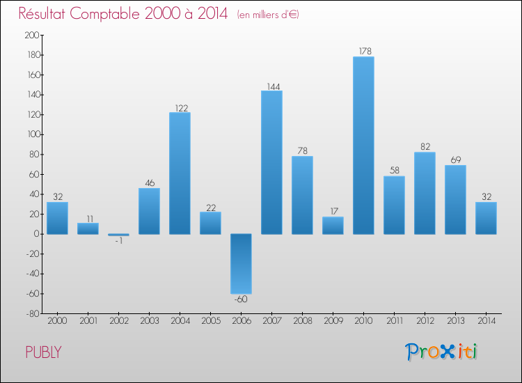 Evolution du résultat comptable pour la commune de PUBLY de 2000 à 2014 Evolution du résultat comptable pour PUBLY de 2000 à 2014