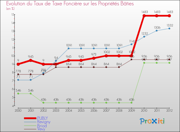 Evolution du taux de la taxe foncière sur le bati pour PUBLY et les communes proches de 2000 à 2012 Comparaison des taux de taxe foncière sur le bati pour PUBLY et les communes voisines de 2000 à 2012