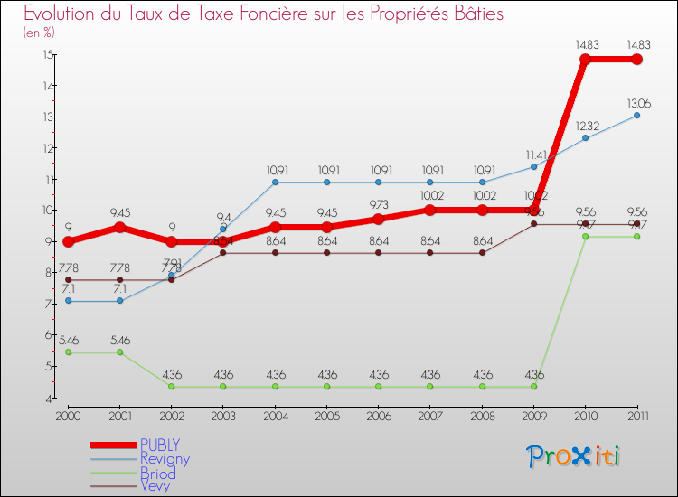 Evolution du taux de la taxe foncière sur le bati pour PUBLY et les communes proches Comparaison des taux de taxe foncière sur le bati pour PUBLY et les communes voisines