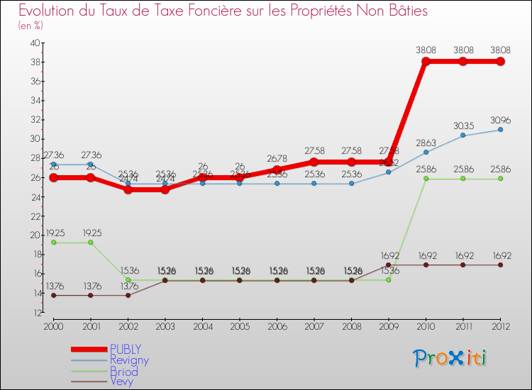 Evolution du taux de la taxe foncière sur les immeubles et terrains non batis pour PUBLY et les communes proches de 2000 à 2012 Comparaison des taux de la taxe foncière sur les immeubles et terrains non batis pour PUBLY et les communes voisines de 2000 à 2012