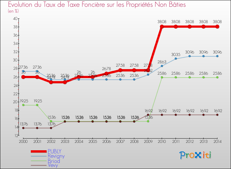 Evolution du taux de la taxe foncière sur les immeubles et terrains non batis pour PUBLY et les communes proches de 2000 à 2014 Comparaison des taux de la taxe foncière sur les immeubles et terrains non batis pour PUBLY et les communes voisines de 2000 à 2014