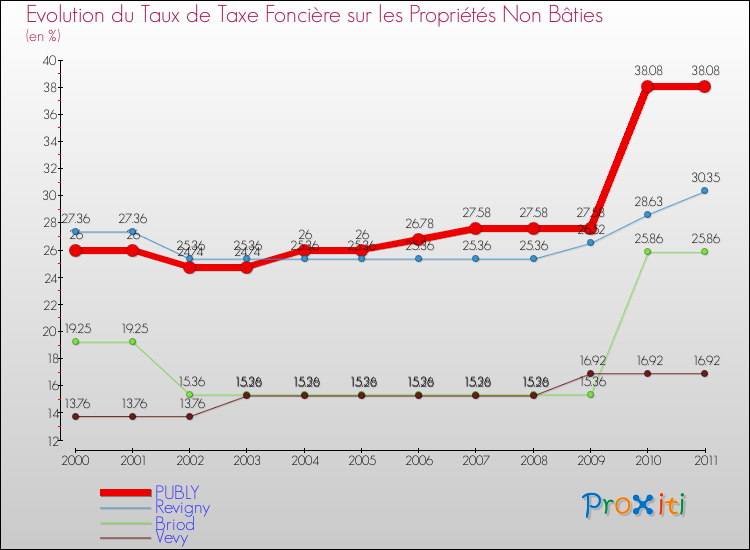 Evolution du taux de la taxe foncière sur les immeubles et terrains non batis pour PUBLY et les communes proches Comparaison des taux de la taxe foncière sur les immeubles et terrains non batis pour PUBLY et les communes voisines