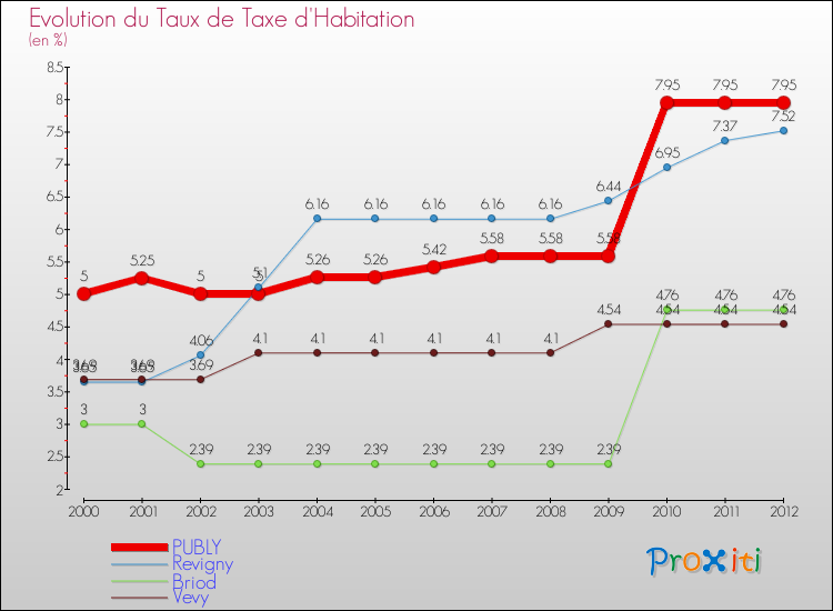 Evolution du taux de la taxe d'habitation pour PUBLY et les communes proches Comparaison des taux de la taxe d'habitation pour PUBLY et les communes voisines