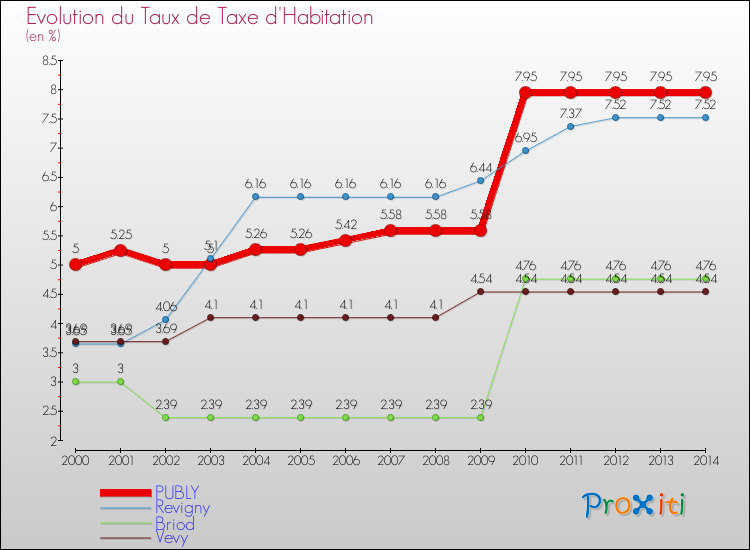 Evolution du taux de la taxe d'habitation pour PUBLY et les communes proches de 2000 à 2014 Comparaison des taux de la taxe d'habitation pour PUBLY et les communes voisines de 2000 à 2014