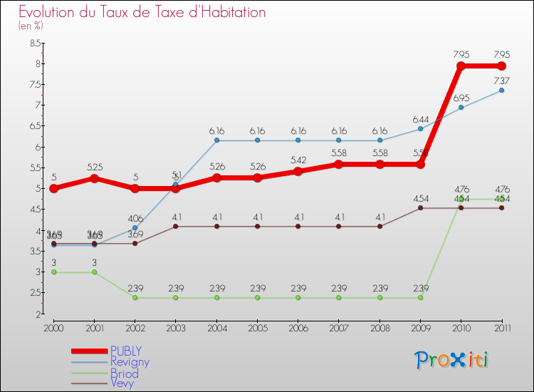 Evolution du taux de la taxe d'habitation pour PUBLY et les communes proches Comparaison des taux de la taxe d'habitation pour PUBLY et les communes voisines