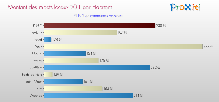 Montant des impôts locaux par Habitant pour PUBLY et les communes proches Comparaison des impôts locaux par habitant pour PUBLY et les communes voisines
