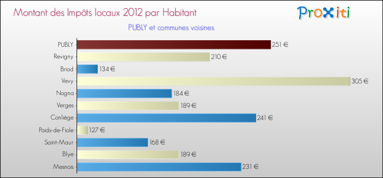 Montant des impôts locaux par Habitant pour PUBLY et les communes proches Comparaison des impôts locaux par habitant pour PUBLY et les communes voisines