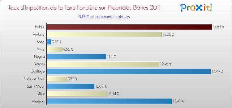 Taux d'imposition de la taxe foncière sur le bati 2011 pour PUBLY et les communes proches Comparaison des taux d'imposition de la taxe foncière sur le bati 2011 pour PUBLY et les communes voisines