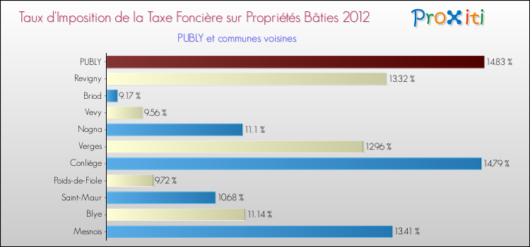 Taux d'imposition de la taxe foncière sur le bati 2012 pour PUBLY et les communes proches Comparaison des taux d'imposition de la taxe foncière sur le bati 2012 pour PUBLY et les communes voisines