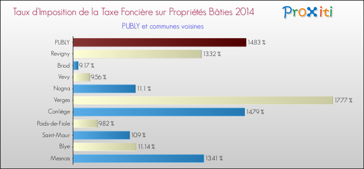 Taux d'imposition de la taxe foncière sur le bati 2014 pour PUBLY et les communes proches Comparaison des taux d'imposition de la taxe foncière sur le bati 2014 pour PUBLY et les communes voisines