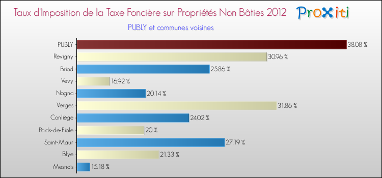 Taux d'imposition de la taxe foncière sur les immeubles et terrains non batis 2012 pour PUBLY et les communes proches Comparaison des taux d'imposition de la taxe foncière sur les immeubles et terrains non batis 2012 pour PUBLY et les communes voisines