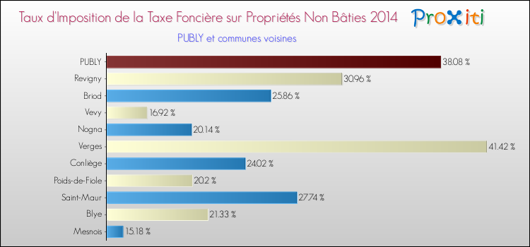 Taux d'imposition de la taxe foncière sur les immeubles et terrains non batis 2014 pour PUBLY et les communes proches Comparaison des taux d'imposition de la taxe foncière sur les immeubles et terrains non batis 2014 pour PUBLY et les communes voisines