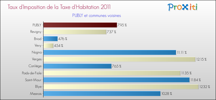 Taux d'imposition de la taxe d'habitation 2011 pour PUBLY et les communes proches Comparaison des taux d'imposition de la taxe d'habitation 2011 pour PUBLY et les communes voisines