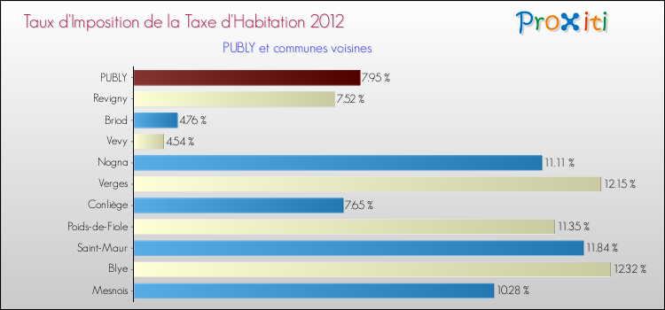 Taux d'imposition de la taxe d'habitation 2012 pour PUBLY et les communes proches Comparaison des taux d'imposition de la taxe d'habitation 2012 pour PUBLY et les communes voisines