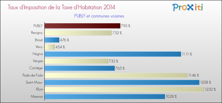 Taux d'imposition de la taxe d'habitation 2014 pour PUBLY et les communes proches Comparaison des taux d'imposition de la taxe d'habitation 2014 pour PUBLY et les communes voisines