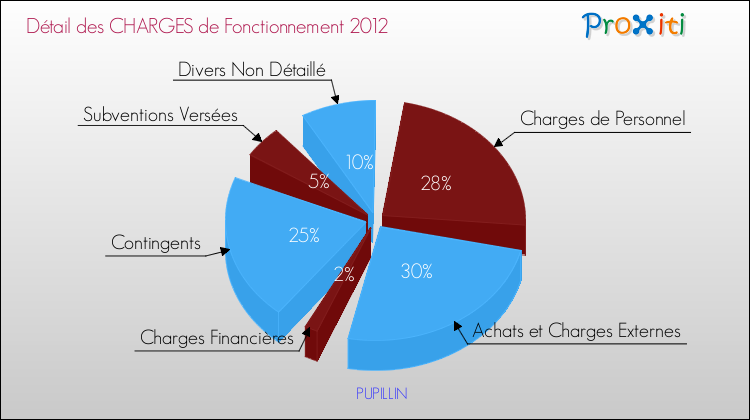 Décomposition des Charges de Fonctionnement 2012 de la commune de PUPILLIN Charges de Fonctionnement 2012 pour la commune de PUPILLIN