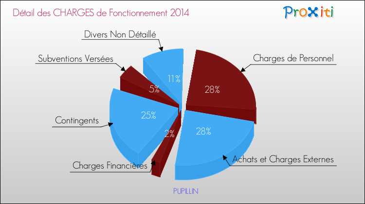 Décomposition des Charges de Fonctionnement 2014 de la commune de PUPILLIN Charges de Fonctionnement 2014 pour la commune de PUPILLIN