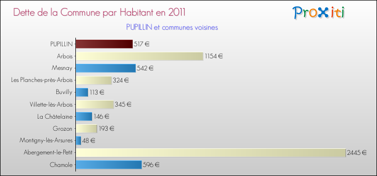 Dette par habitant de la commune en 2011 pour PUPILLIN et les communes proches Comparaison de la dette par habitant de la commune en 2011 pour PUPILLIN et les communes voisines