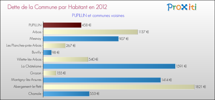 Dette par habitant de la commune en 2012 pour PUPILLIN et les communes proches Comparaison de la dette par habitant de la commune en 2012 pour PUPILLIN et les communes voisines