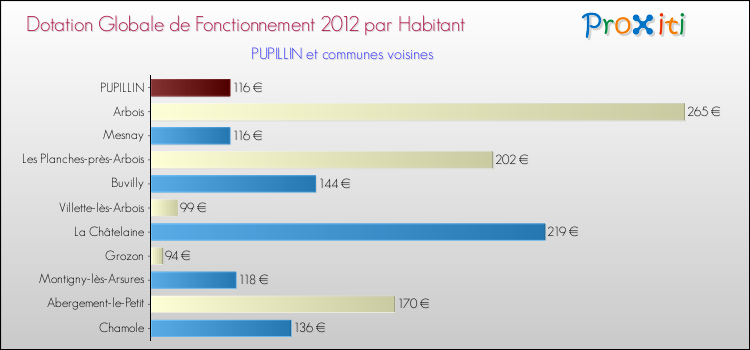 Montant des dotations globales de fonctionnement DGF par Habitant pour PUPILLIN et les communes proches Comparaison des des dotations globales de fonctionnement DGF par habitant pour PUPILLIN et les communes voisines