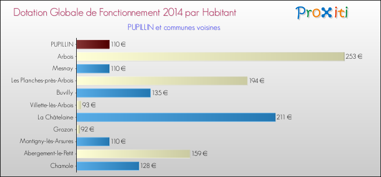 Montant des dotations globales de fonctionnement DGF par Habitant pour PUPILLIN et les communes proches en 2014. Comparaison des des dotations globales de fonctionnement DGF par habitant pour PUPILLIN et les communes voisines en 2014.