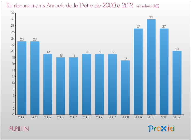 Evolution de l'annuité de la dette pour la commune de PUPILLIN de 2000 à 2012 Annuités de la dette pour PUPILLIN de 2000 à 2012