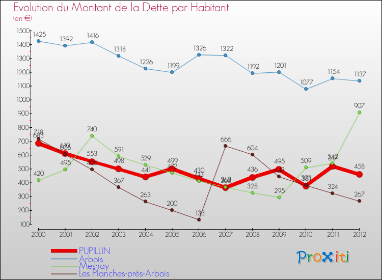 Evolution de la dette par habitant pour la commune de PUPILLIN et les communes proches de 2000 à 2012 Comparaison de la dette par habitant pour PUPILLIN et les communes voisines de 2000 à 2012