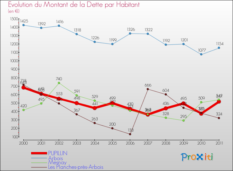 Evolution de la dette par habitant pour la commune de PUPILLIN et les communes proches Comparaison de la dette par habitant pour PUPILLIN et les communes voisines