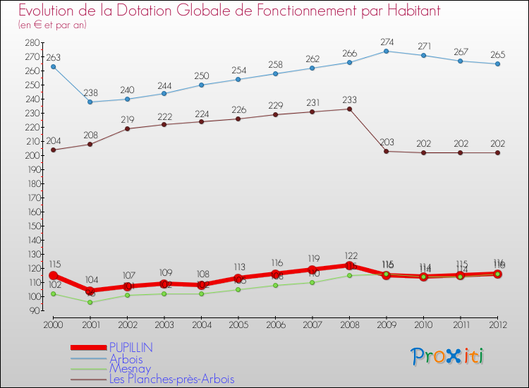 Evolution et montant de la dotation globale de fonctionnement par Habitant pour PUPILLIN et les communes proches Comparaison des dotations globales de fonctionnement par habitant pour PUPILLIN et les communes voisines