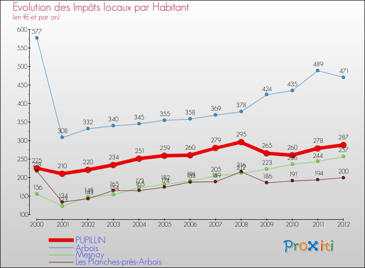 Evolution et montant des impôts locaux par Habitant pour PUPILLIN et les communes proches Comparaison des impôts locaux par habitant pour PUPILLIN et les communes voisines