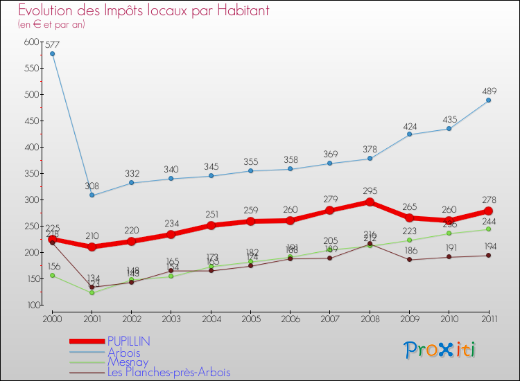 Evolution et montant des impôts locaux par Habitant pour PUPILLIN et les communes proches Comparaison des impôts locaux par habitant pour PUPILLIN et les communes voisines