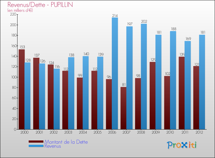 Evolution comparée de la dette et des revenus pour la commune de PUPILLIN de 2000 à 2012 Comparaison de la dette et des revenus pour PUPILLIN de 2000 à 2012