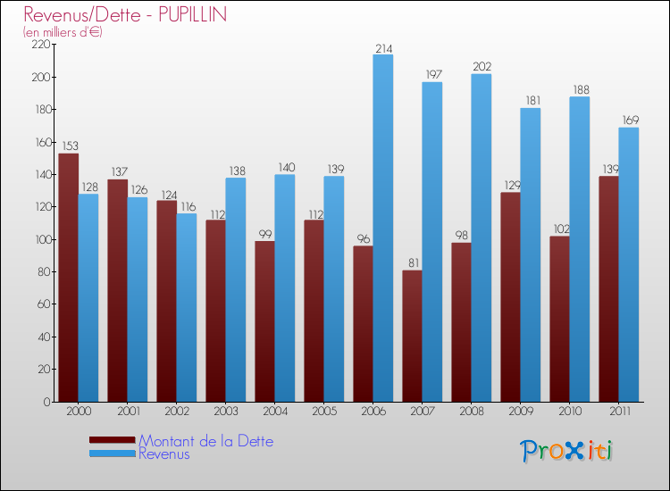 Evolution comparée de la dette et des revenus pour la commune de PUPILLIN de 2000 à 2011 Comparaison de la dette et des revenus pour PUPILLIN de 2000 à 2011