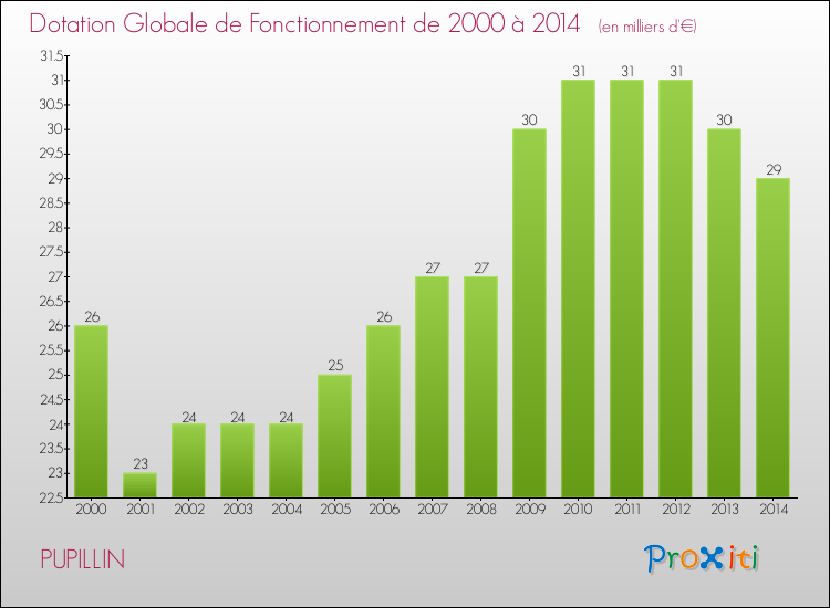 Evolution du montant de la Dotation Globale de Fonctionnement pour la commune de PUPILLIN de 2000 à 2014 Evolution du montant de la Dotation Globale de Fonctionnement pour PUPILLIN de 2000 à 2014