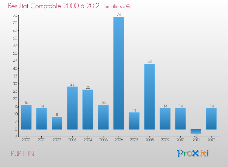Evolution du résultat comptable pour la commune de PUPILLIN de 2000 à 2012 Evolution du résultat comptable pour PUPILLIN de 2000 à 2012