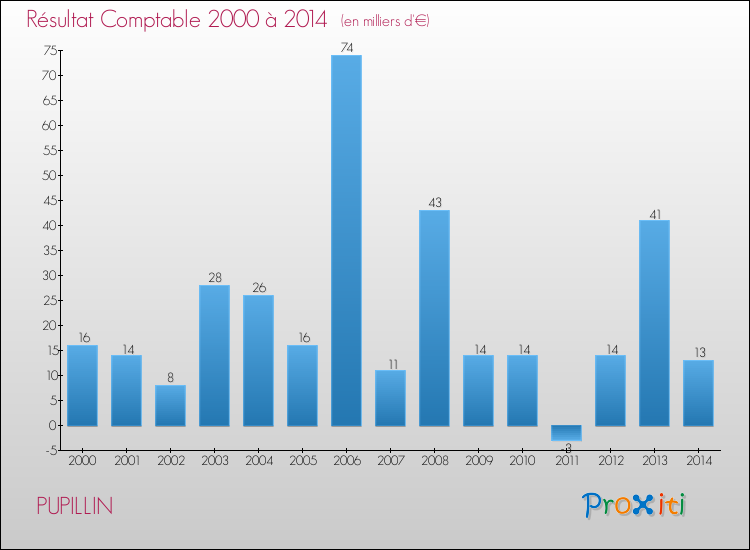 Evolution du résultat comptable pour la commune de PUPILLIN de 2000 à 2014 Evolution du résultat comptable pour PUPILLIN de 2000 à 2014