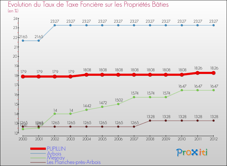Evolution du taux de la taxe foncière sur le bati pour PUPILLIN et les communes proches de 2000 à 2012 Comparaison des taux de taxe foncière sur le bati pour PUPILLIN et les communes voisines de 2000 à 2012